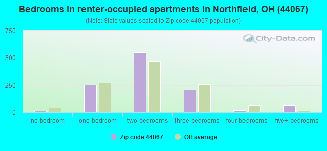 Bedrooms in renter-occupied apartments in Northfield, OH (44067) 