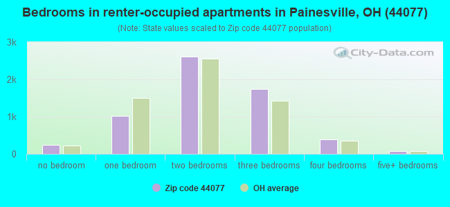 Bedrooms in renter-occupied apartments in Painesville, OH (44077) 