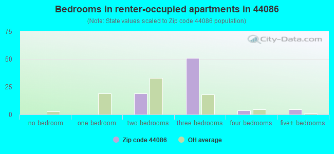 Bedrooms in renter-occupied apartments in 44086 