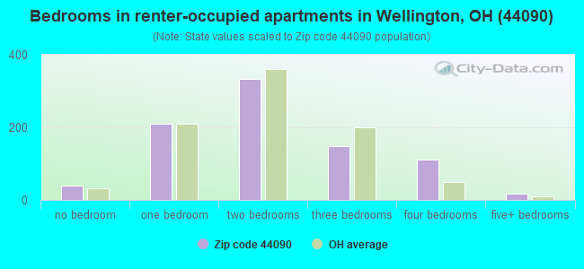 Bedrooms in renter-occupied apartments in Wellington, OH (44090) 