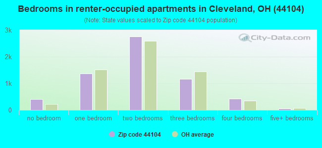 Bedrooms in renter-occupied apartments in Cleveland, OH (44104) 