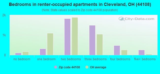 Bedrooms in renter-occupied apartments in Cleveland, OH (44108) 