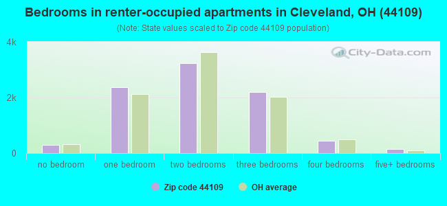 Bedrooms in renter-occupied apartments in Cleveland, OH (44109) 