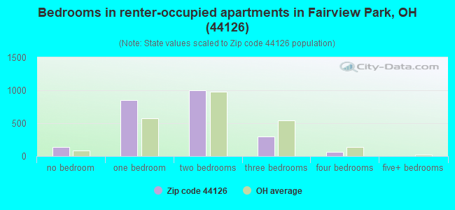 Bedrooms in renter-occupied apartments in Fairview Park, OH (44126) 