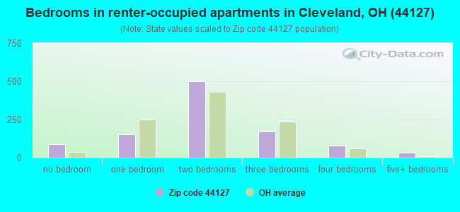 Bedrooms in renter-occupied apartments in Cleveland, OH (44127) 