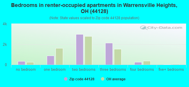 Bedrooms in renter-occupied apartments in Warrensville Heights, OH (44128) 