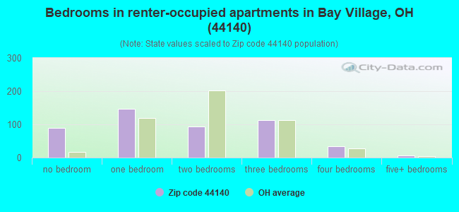 Bedrooms in renter-occupied apartments in Bay Village, OH (44140) 