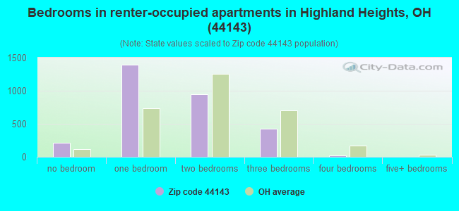 Bedrooms in renter-occupied apartments in Highland Heights, OH (44143) 