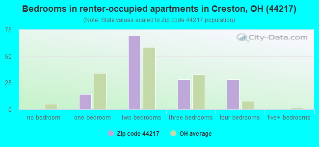 Bedrooms in renter-occupied apartments in Creston, OH (44217) 