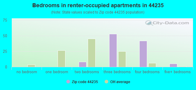 Bedrooms in renter-occupied apartments in 44235 