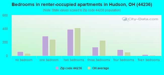 Bedrooms in renter-occupied apartments in Hudson, OH (44236) 