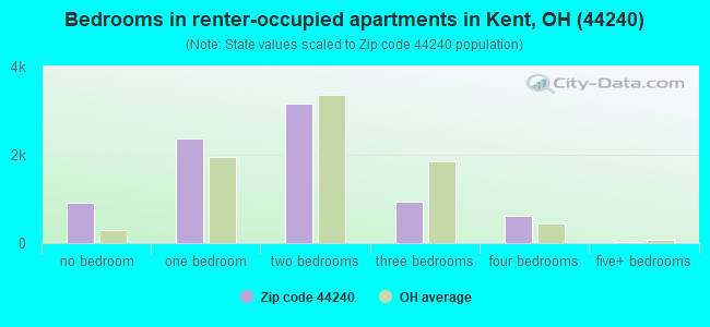 Bedrooms in renter-occupied apartments in Kent, OH (44240) 