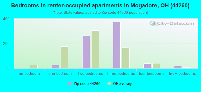 Bedrooms in renter-occupied apartments in Mogadore, OH (44260) 