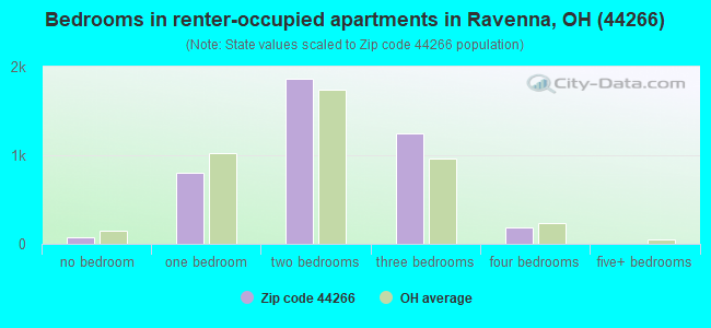 Bedrooms in renter-occupied apartments in Ravenna, OH (44266) 