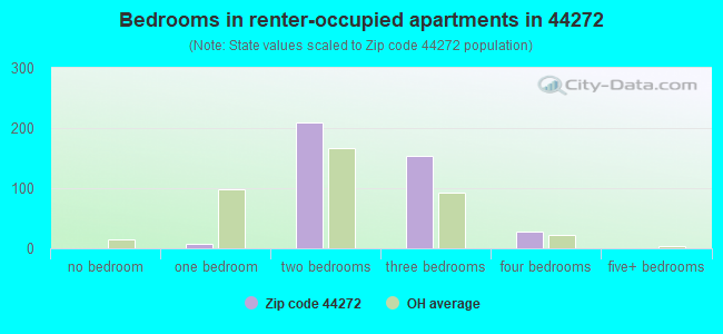 Bedrooms in renter-occupied apartments in 44272 
