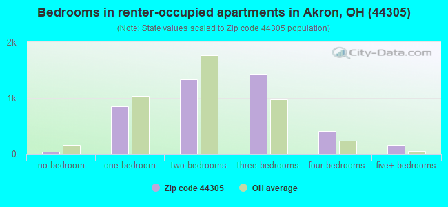 Bedrooms in renter-occupied apartments in Akron, OH (44305) 