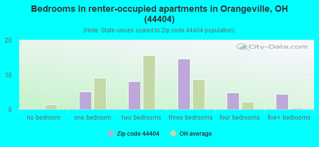 Bedrooms in renter-occupied apartments in Orangeville, OH (44404) 