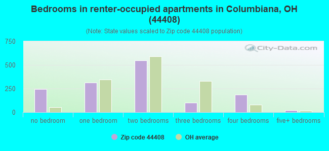 Bedrooms in renter-occupied apartments in Columbiana, OH (44408) 