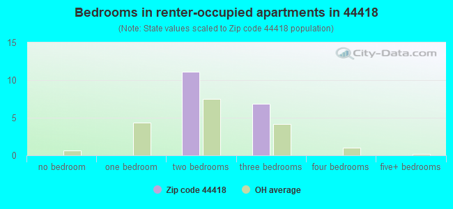Bedrooms in renter-occupied apartments in 44418 