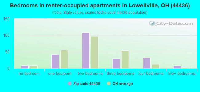 Bedrooms in renter-occupied apartments in Lowellville, OH (44436) 
