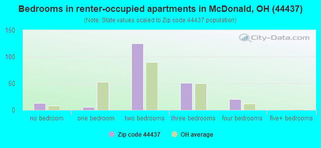 Bedrooms in renter-occupied apartments in McDonald, OH (44437) 