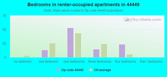 Bedrooms in renter-occupied apartments in 44449 