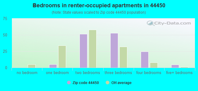 Bedrooms in renter-occupied apartments in 44450 