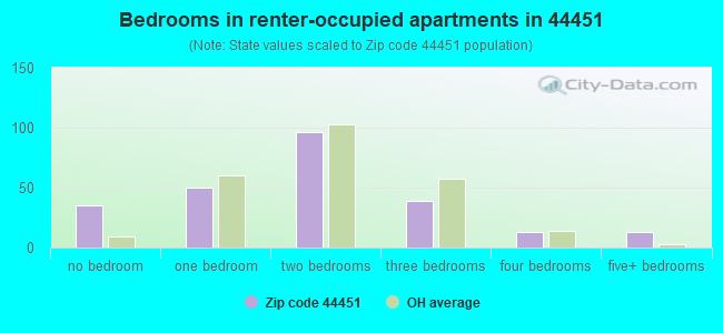 Bedrooms in renter-occupied apartments in 44451 