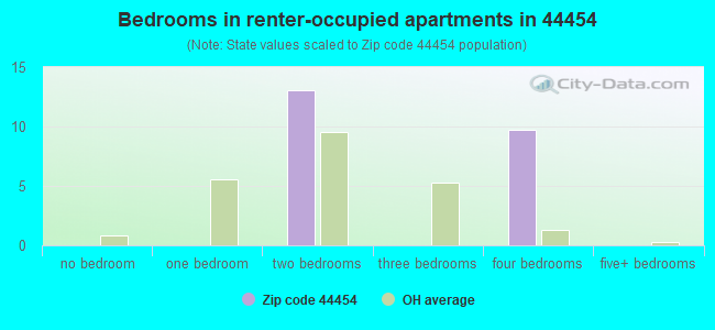 Bedrooms in renter-occupied apartments in 44454 