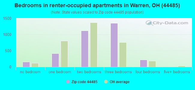 Bedrooms in renter-occupied apartments in Warren, OH (44485) 