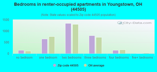 Bedrooms in renter-occupied apartments in Youngstown, OH (44505) 