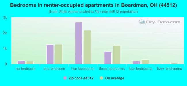 Bedrooms in renter-occupied apartments in Boardman, OH (44512) 
