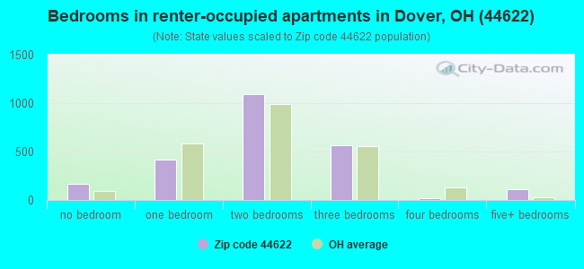 Bedrooms in renter-occupied apartments in Dover, OH (44622) 