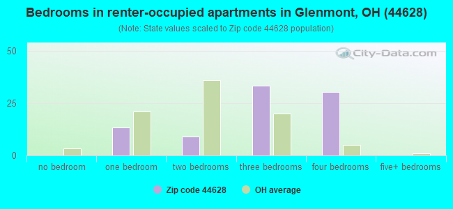 Bedrooms in renter-occupied apartments in Glenmont, OH (44628) 