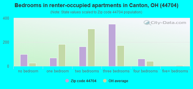 Bedrooms in renter-occupied apartments in Canton, OH (44704) 
