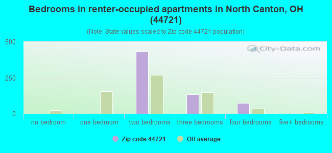 Bedrooms in renter-occupied apartments in North Canton, OH (44721) 