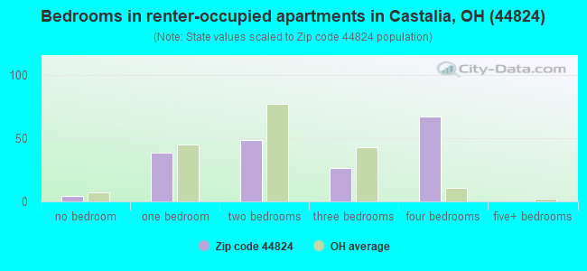 Bedrooms in renter-occupied apartments in Castalia, OH (44824) 