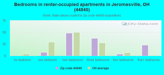 Bedrooms in renter-occupied apartments in Jeromesville, OH (44840) 