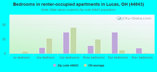Bedrooms in renter-occupied apartments in Lucas, OH (44843) 
