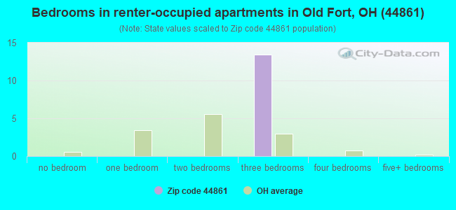 Bedrooms in renter-occupied apartments in Old Fort, OH (44861) 