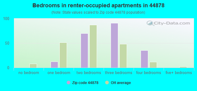 Bedrooms in renter-occupied apartments in 44878 