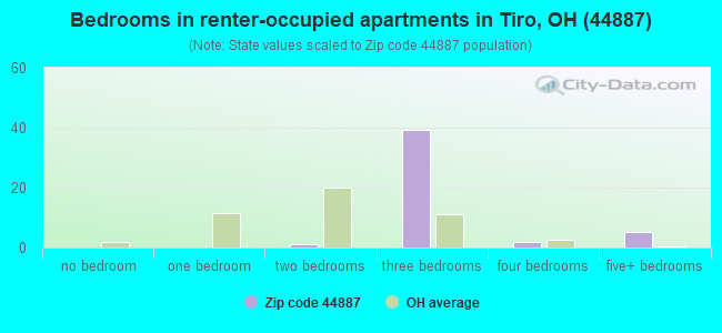 Bedrooms in renter-occupied apartments in Tiro, OH (44887) 