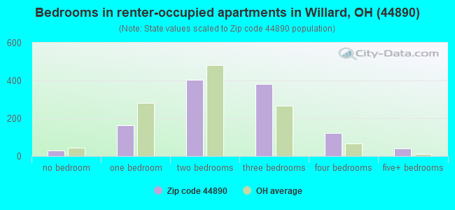 Bedrooms in renter-occupied apartments in Willard, OH (44890) 