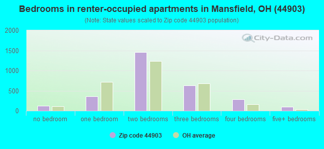 Bedrooms in renter-occupied apartments in Mansfield, OH (44903) 