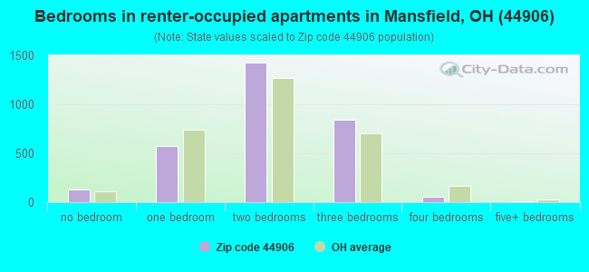 Bedrooms in renter-occupied apartments in Mansfield, OH (44906) 