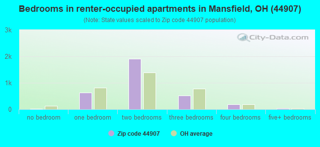 Bedrooms in renter-occupied apartments in Mansfield, OH (44907) 