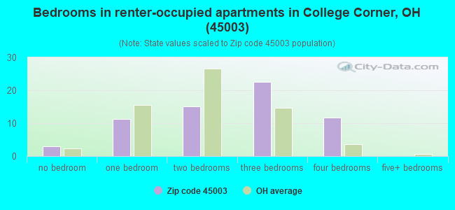 Bedrooms in renter-occupied apartments in College Corner, OH (45003) 