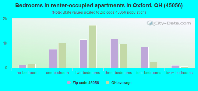 Bedrooms in renter-occupied apartments in Oxford, OH (45056) 