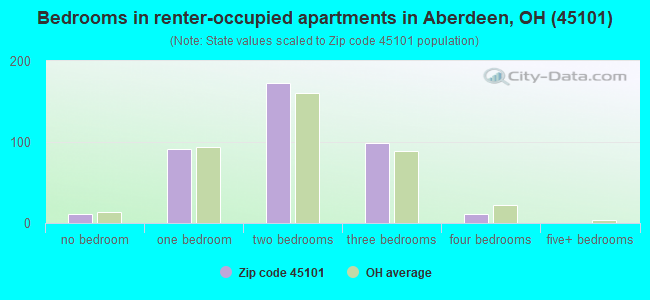 Bedrooms in renter-occupied apartments in Aberdeen, OH (45101) 