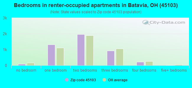 Bedrooms in renter-occupied apartments in Batavia, OH (45103) 